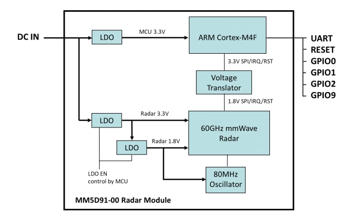 Block Diagram - Jorjin MM5D91-00 60GHz mmWave Radar Module